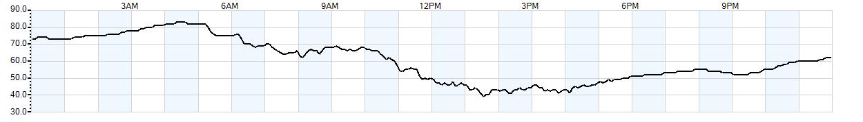 Relative outside humidity percentage