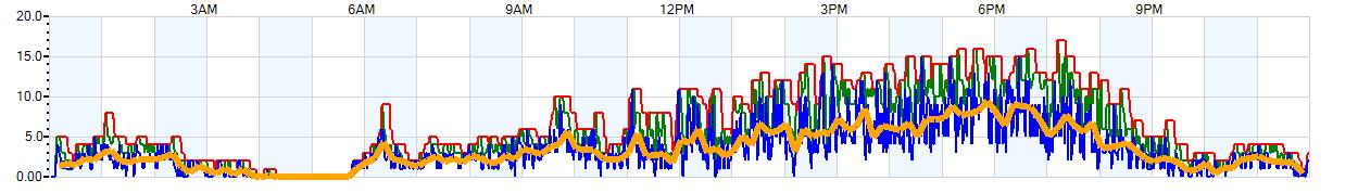 AVERAGE Wind Speed