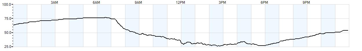 Relative outside humidity percentage