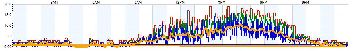 AVERAGE Wind Speed