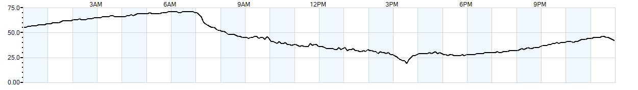 Relative outside humidity percentage