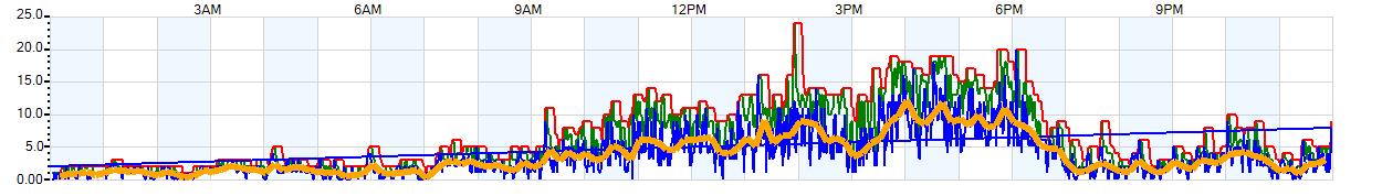 AVERAGE Wind Speed