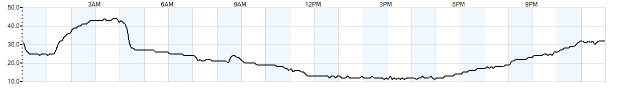 Relative outside humidity percentage