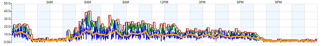 AVERAGE Wind Speed