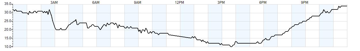 Relative outside humidity percentage