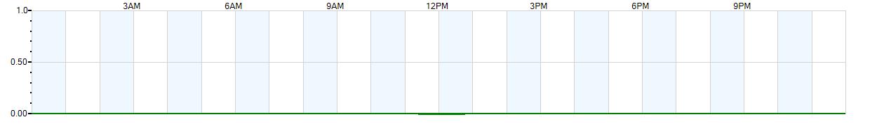 Instantaneous rate of rainfall measured in inches per hour