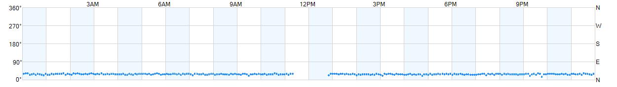 Wind direction as points.