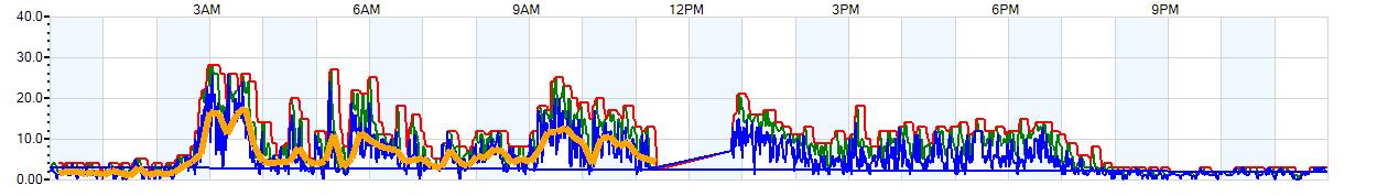 AVERAGE Wind Speed