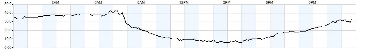 Relative outside humidity percentage