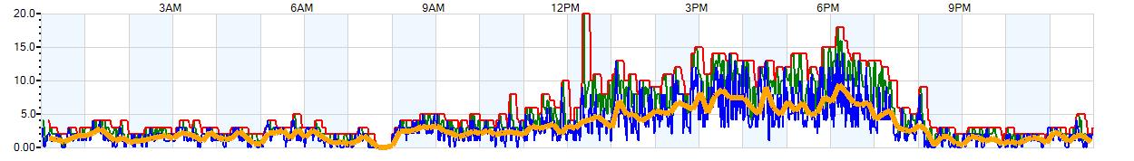 AVERAGE Wind Speed