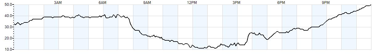 Relative outside humidity percentage