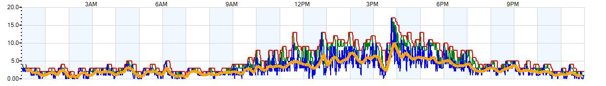 AVERAGE Wind Speed