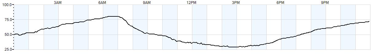 Relative outside humidity percentage