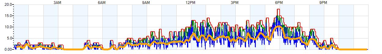 AVERAGE Wind Speed