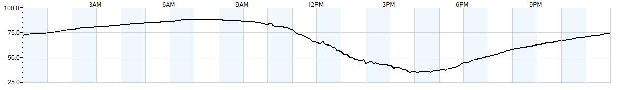 Relative outside humidity percentage