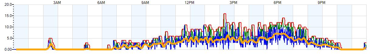 AVERAGE Wind Speed