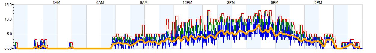 AVERAGE Wind Speed