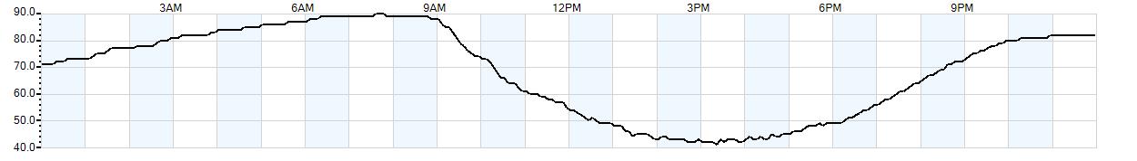 Relative outside humidity percentage