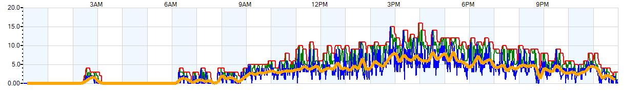 AVERAGE Wind Speed