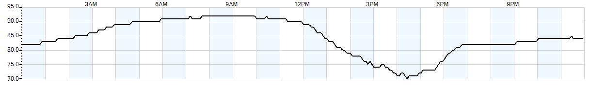 Relative outside humidity percentage