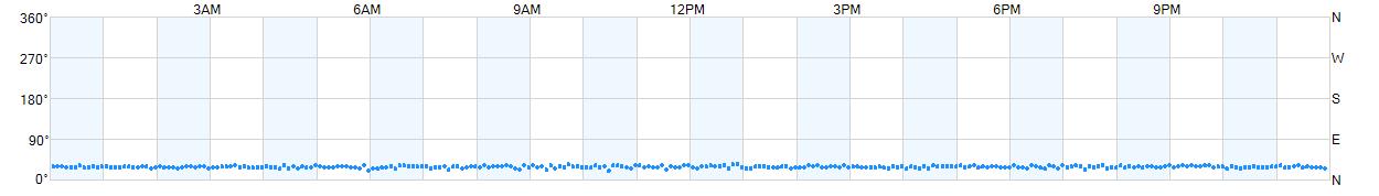 Wind direction as points.