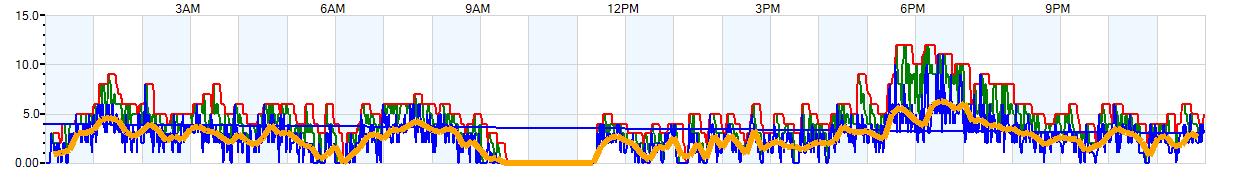 AVERAGE Wind Speed