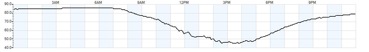 Relative outside humidity percentage