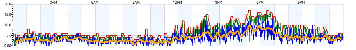 AVERAGE Wind Speed