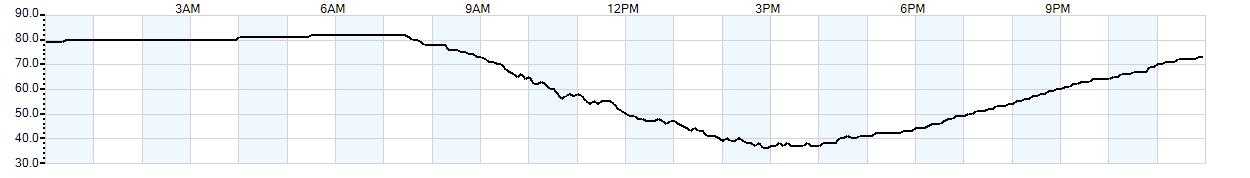 Relative outside humidity percentage