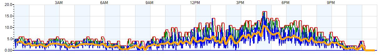 AVERAGE Wind Speed