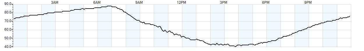 Relative outside humidity percentage