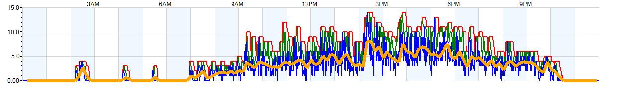 AVERAGE Wind Speed