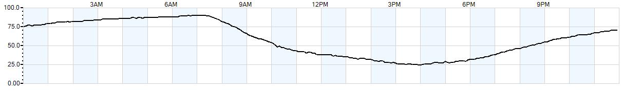 Relative outside humidity percentage