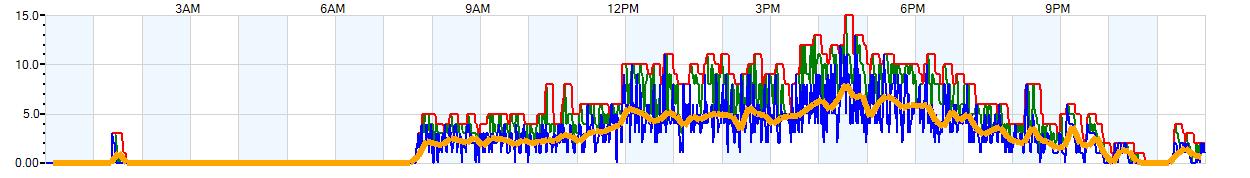 AVERAGE Wind Speed