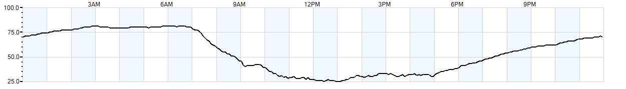 Relative outside humidity percentage