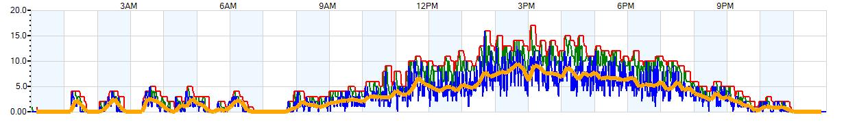 AVERAGE Wind Speed