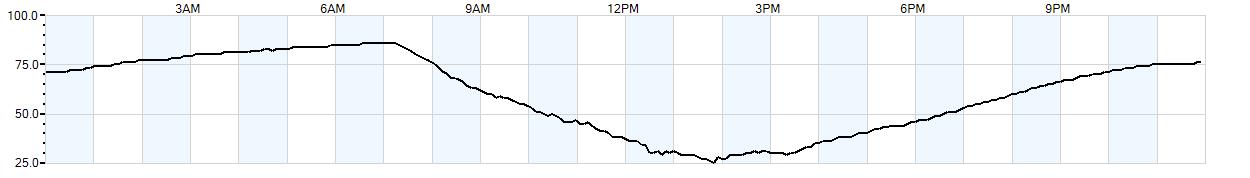 Relative outside humidity percentage