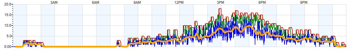 AVERAGE Wind Speed