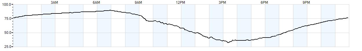 Relative outside humidity percentage