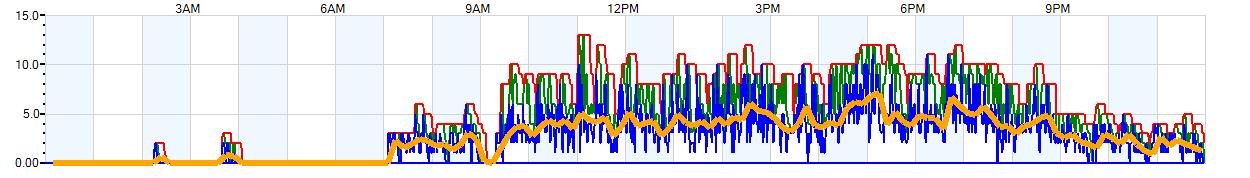 AVERAGE Wind Speed