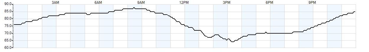 Relative outside humidity percentage