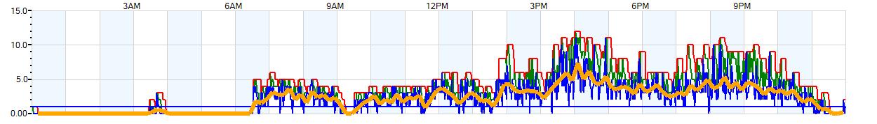 AVERAGE Wind Speed