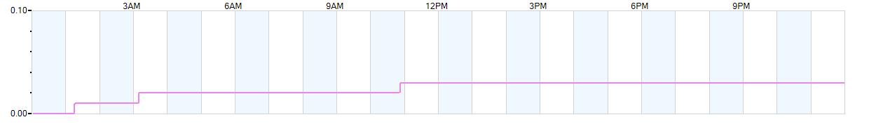 Rain totals (in inches) from midnight-to-midnight and since the beginning of the season, July 1st