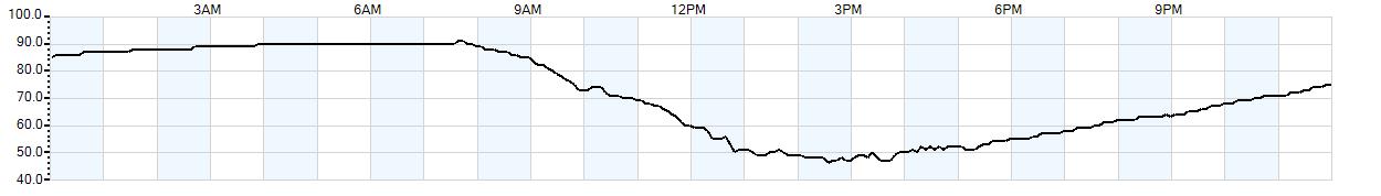 Relative outside humidity percentage