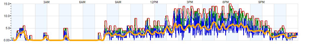 AVERAGE Wind Speed