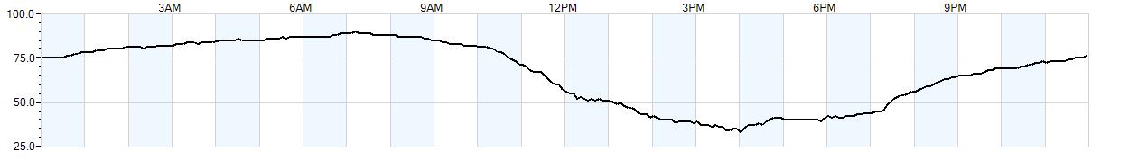 Relative outside humidity percentage