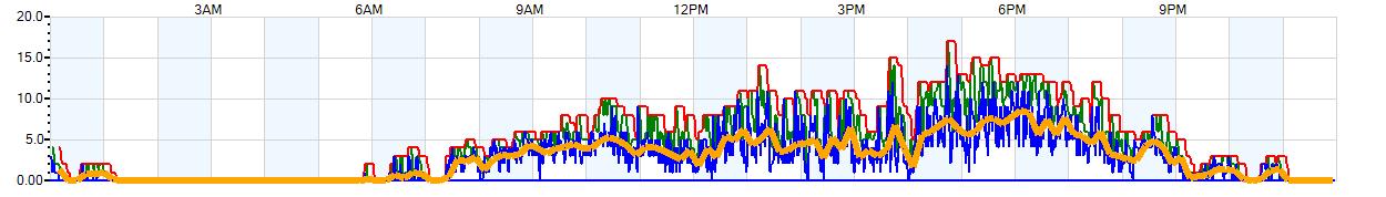 AVERAGE Wind Speed