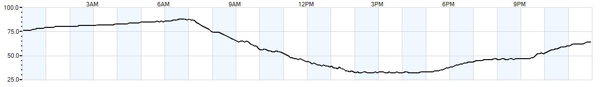 Relative outside humidity percentage