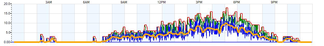 AVERAGE Wind Speed