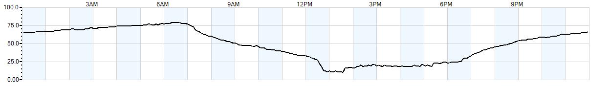 Relative outside humidity percentage